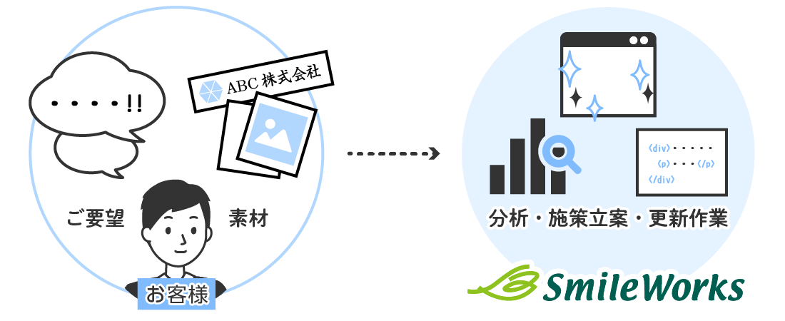 ご要望のヒアリングや素材をいただき、施策立案・更新作業・分析などを弊社担当者が行います。