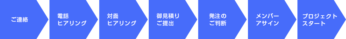 ご連絡・電話ヒアリング・対面ヒアリング・御見積りご提出・発注のご判断・メンバーアサイン・プロジェクトスタート