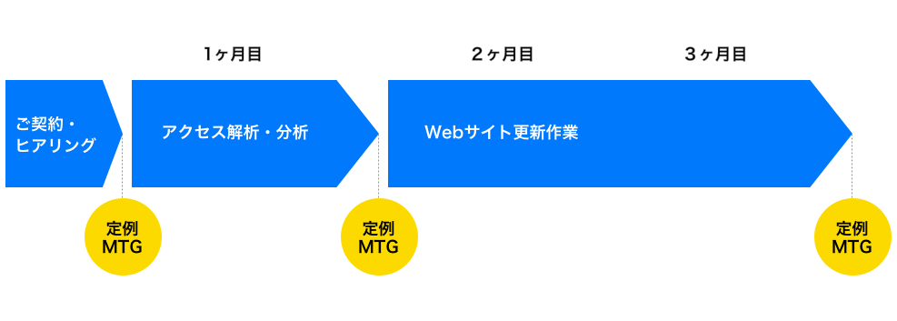 Webサイト運用フロー