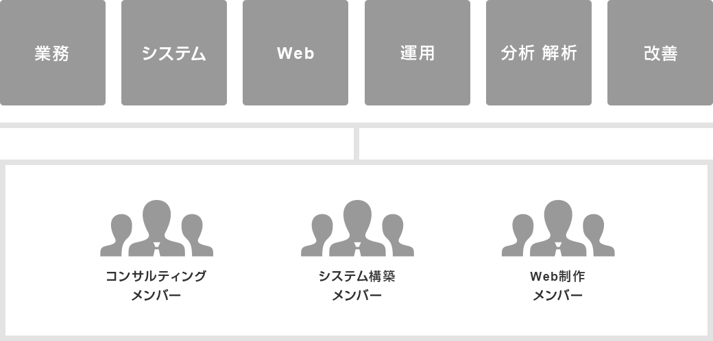 業務・システム・Web・運用・分析 解析・改善。コンサルティングメンバー・システム構築メンバー・Web制作メンバー