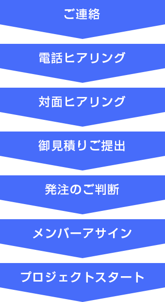 ご連絡・電話ヒアリング・対面ヒアリング・御見積りご提出・発注のご判断・メンバーアサイン・プロジェクトスタート