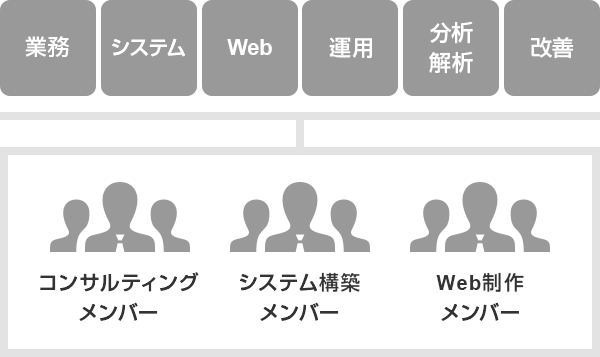 業務・システム・Web・運用・分析 解析・改善。コンサルティングメンバー・システム構築メンバー・Web制作メンバー