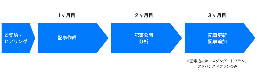 ご契約・ヒアリング、記事作成、記事公開・分析、記事更新・記事追加の流れで制作いたします。