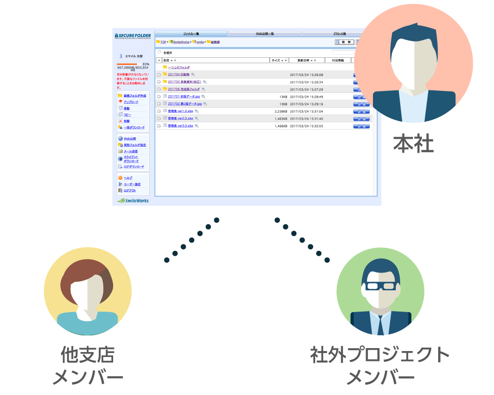 複数拠点とのデータ共有がいつでも可能