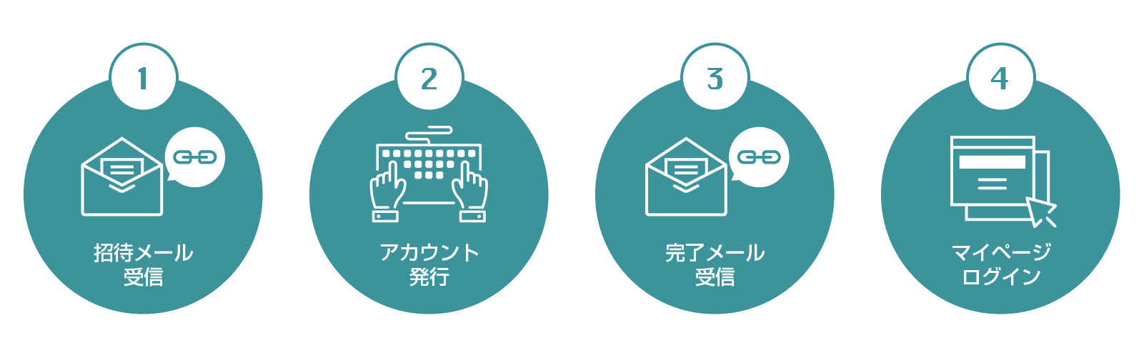 クラウドERPシステム「SmileWorks」の招待版の流れ