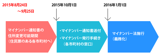 マイナンバー法施行までの流れ