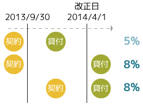 改正日