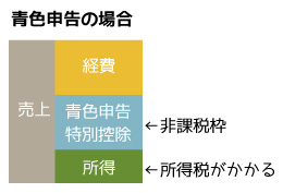 青色申告特別控除は非課税