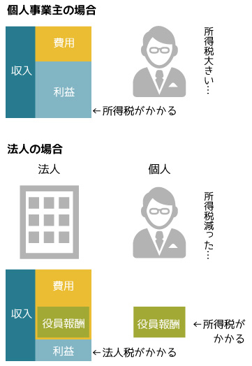 個人事業主と法人の課税ベースの違い