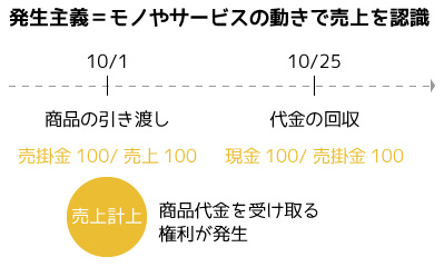 発生主義＝モノやサービスの動きで売上を認識