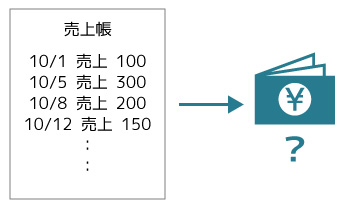 現金はいくらある？