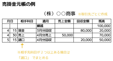 売掛金元帳の例