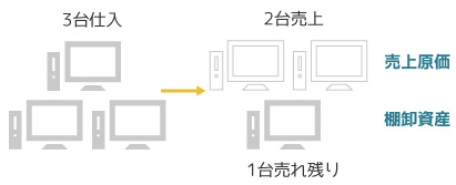 売れ残りは棚卸資産へ