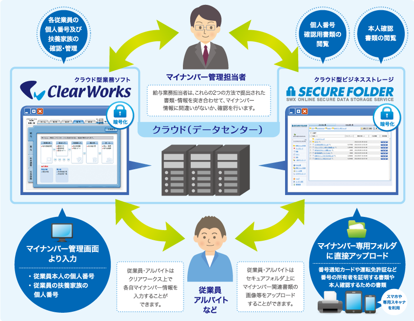 クラウドを活用したマイナンバー管理のイメージ