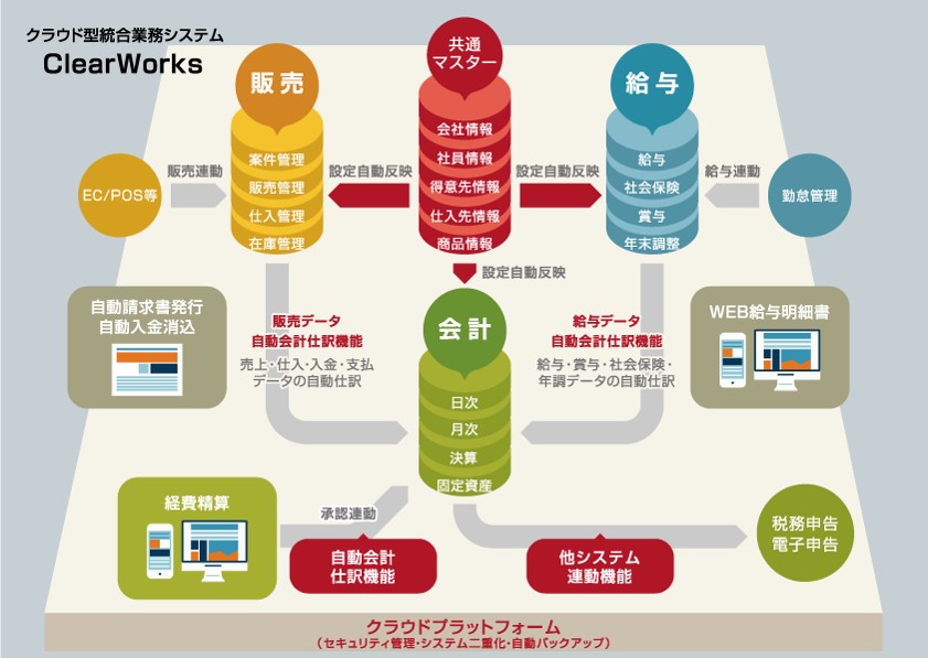 クリアワークス概念図