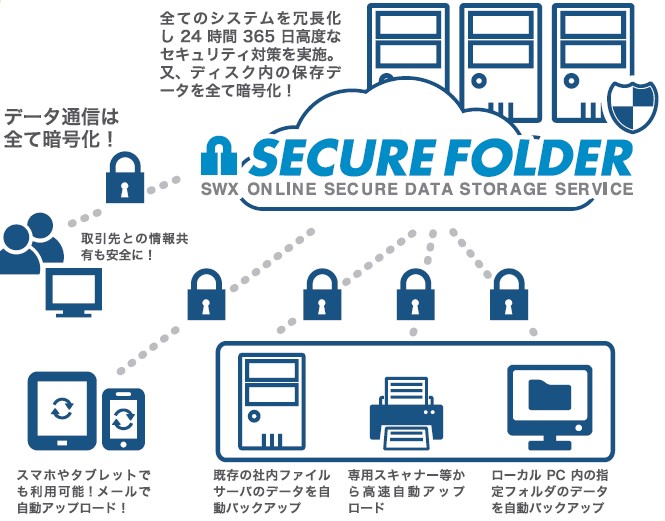 セキュアフォルダ概念図