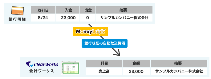 SmileWorks 銀行明細の自動仕訳機能のサービスイメージ