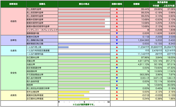 個別指標診断