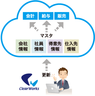 クラウド型ソフトの場合