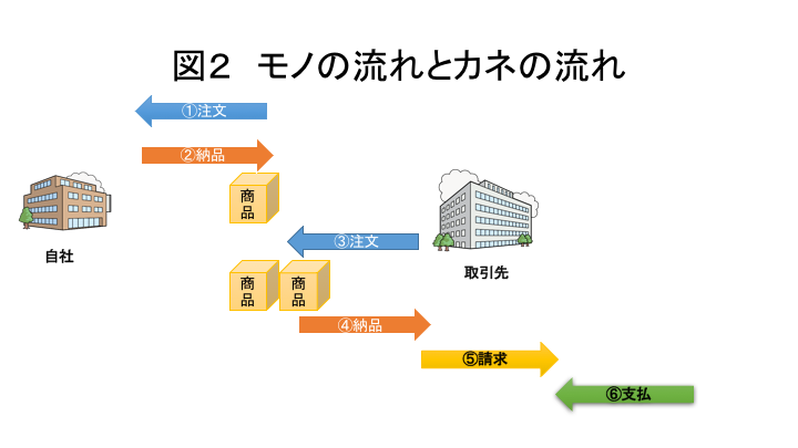 モノの流れとカネの流れ