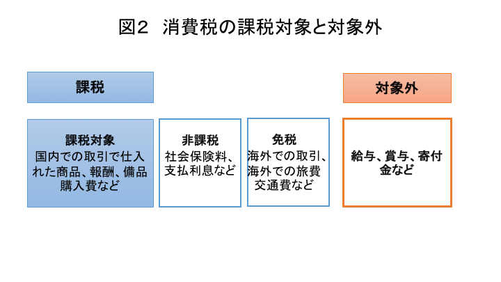 課税の対象、非課税、対象外とは