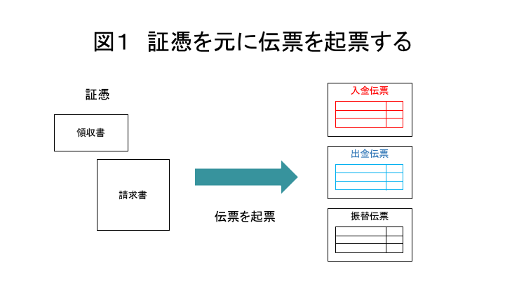 証憑を元に正確に記載する