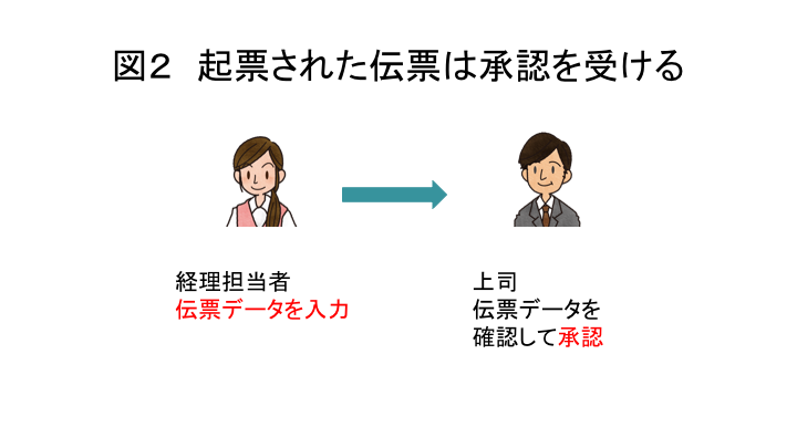 起票した伝票は承認を受ける