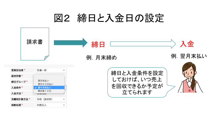 図2 締日と入金日の設定