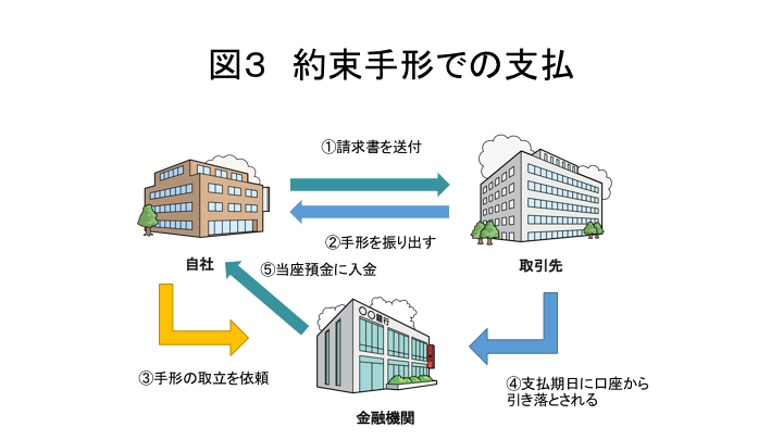 図3 約束手形での支払