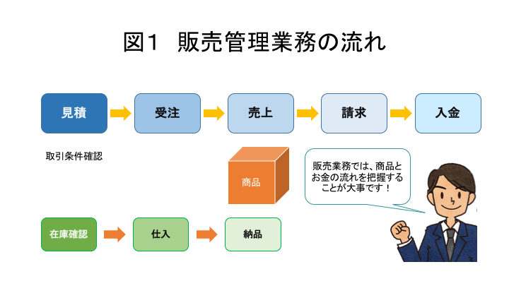 図1 商品販売の流れ