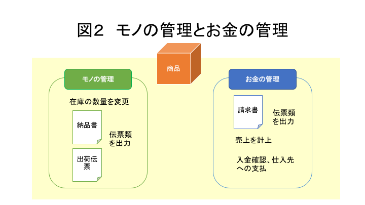 図2 モノとお金の流れを分けて管理する