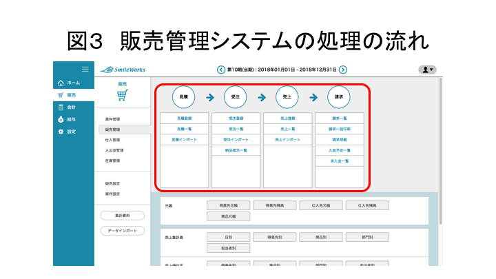 図3 販売管理システムのメリット