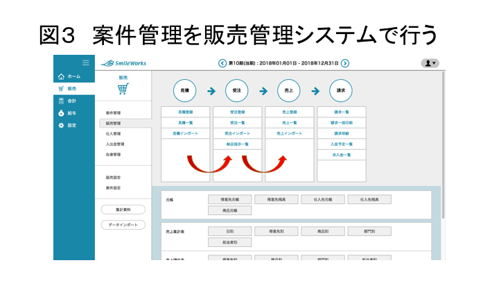 図3 案件管理を販売管理システムで行う