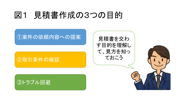 図1 見積書作成の3つの目的