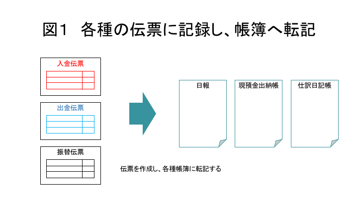 図1 各種の伝票から帳簿作成