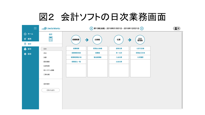 図2 会計ソフトの日次業務画面