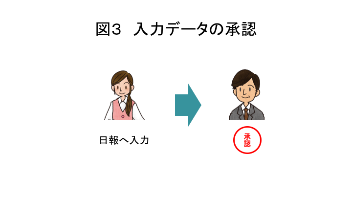 図3 入力データの承認