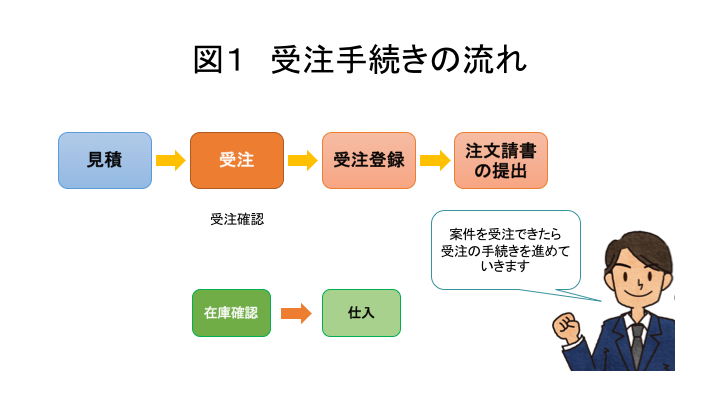 図1  受注手続きの流れ