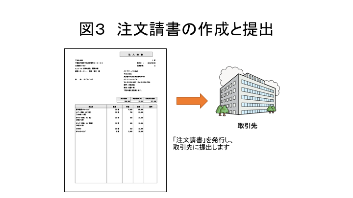 図3 中毛ん請け書の作成と提出