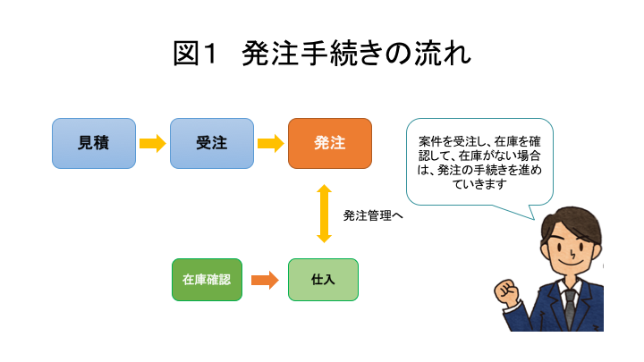 図1  発注手続きの流れ