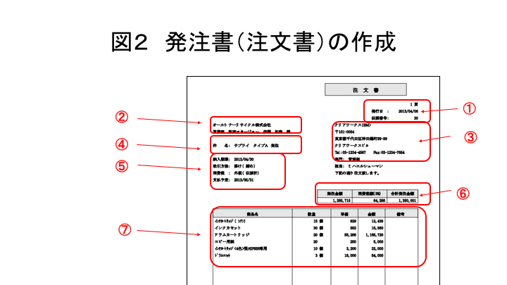 図2  発注書（注文書）の作成