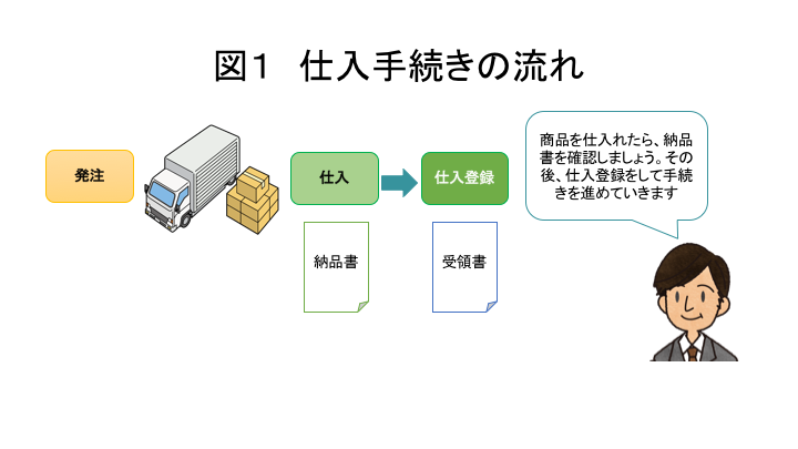 図1  仕入れ手続きの流れ