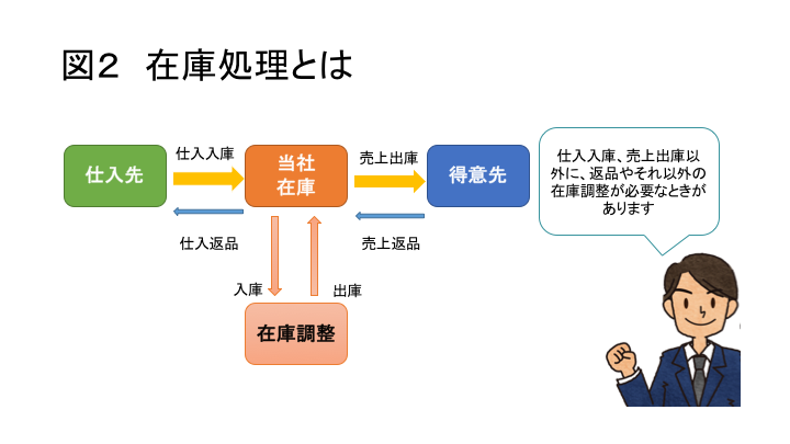 図2  在庫処理とは