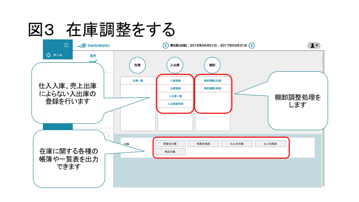 図3  在庫調整をする