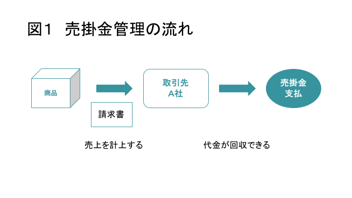 図1 売掛金管理の流れ