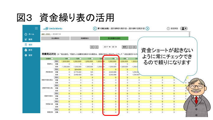 図3 資金繰り表の活用