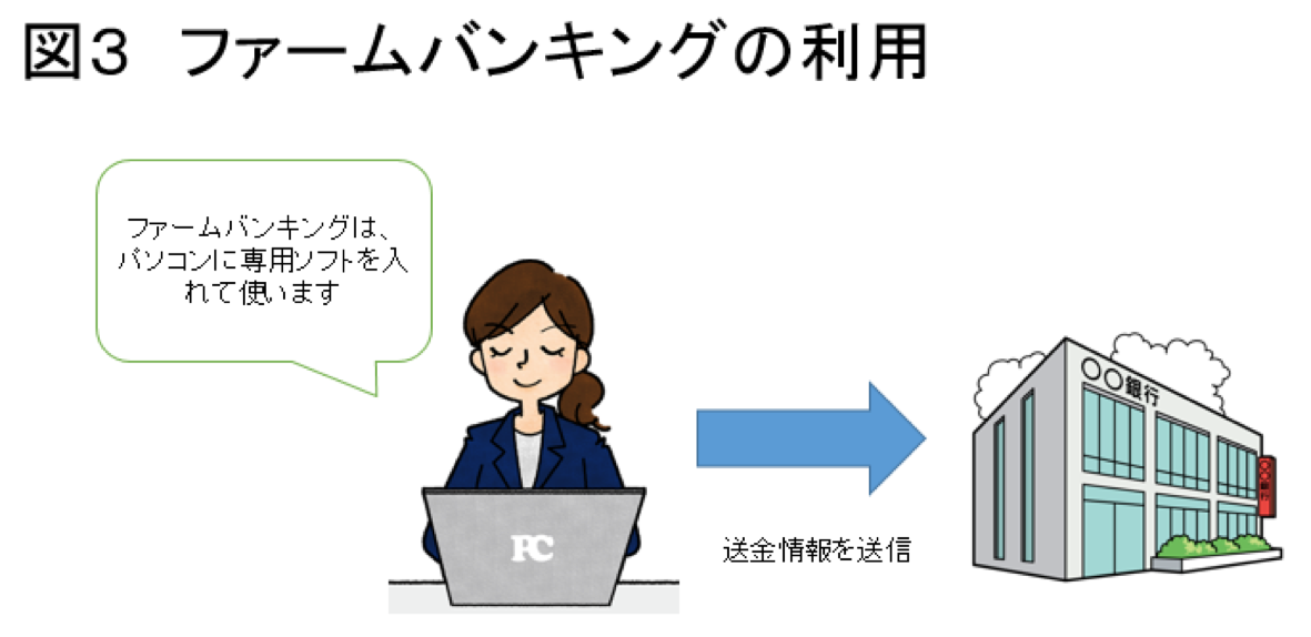 図3  ファームバンキングの利用