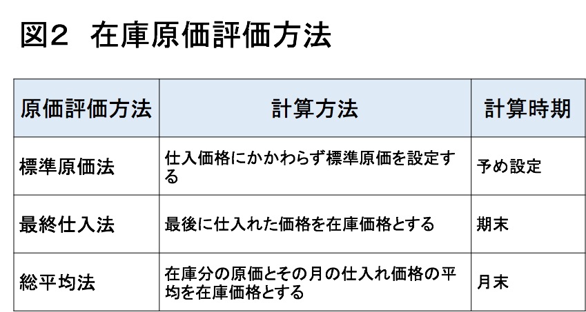 図2  在庫原価評価方法