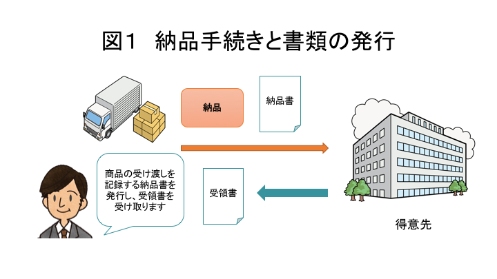 図1  納品手続きと書類の発行