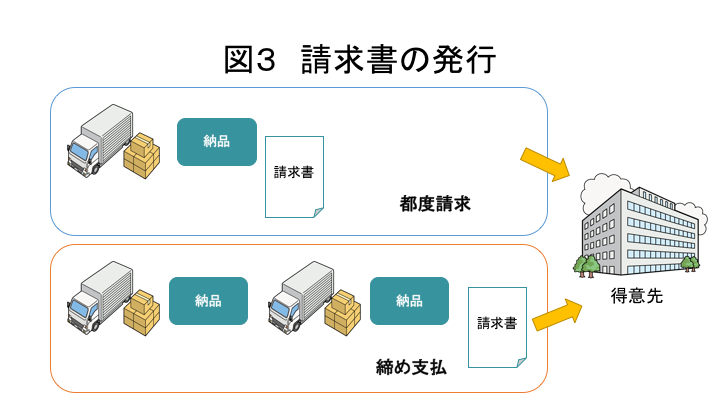 図3  請求書の発行